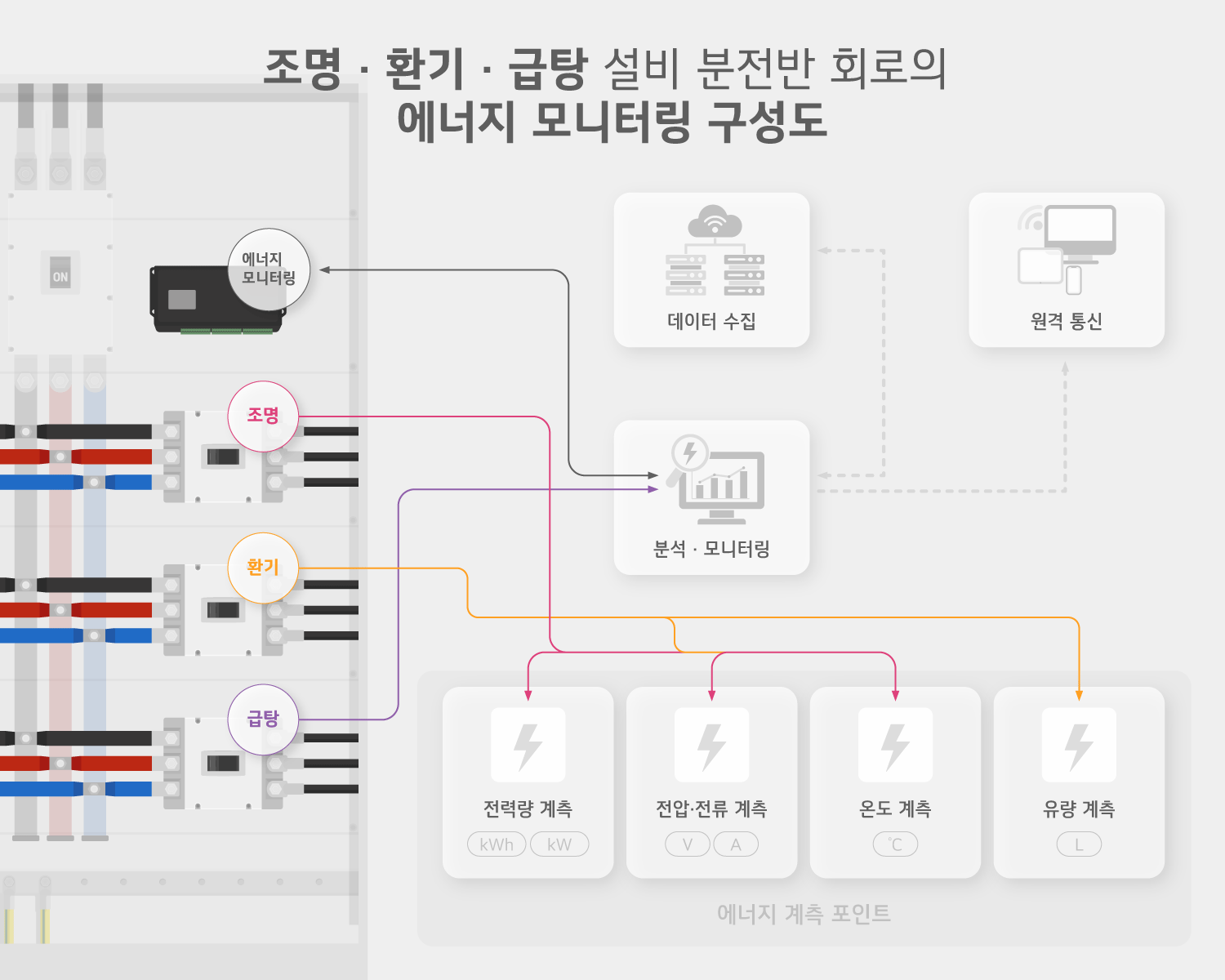 조명 환기 급탕 설비의 분전반 회로에서 계측 포인트를 정리한 에너지 모니터링 구성도