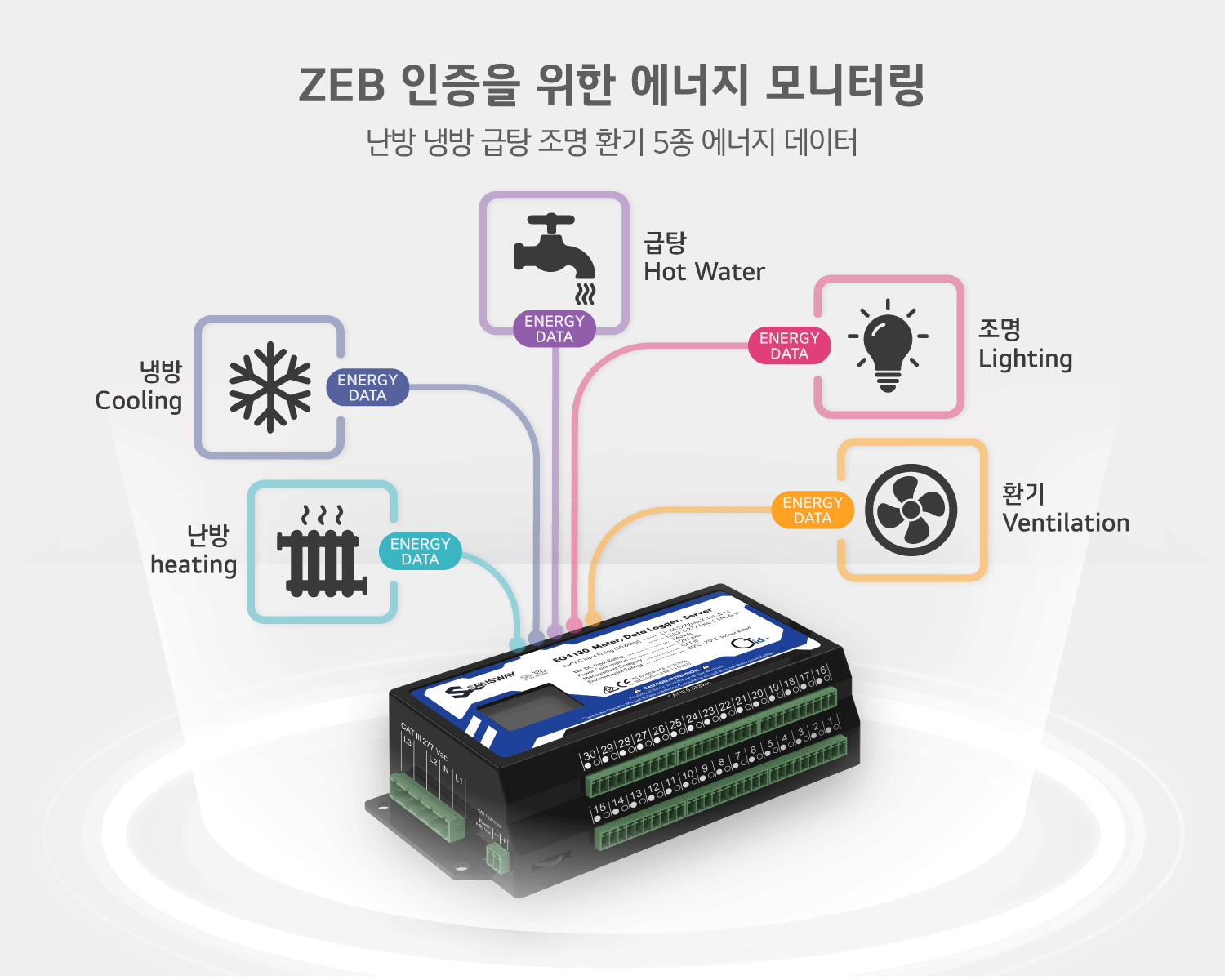 ZEB 인증을 위한 난방 냉방 급탕 조명 환기 5종 에너지 데이터를 다채널미터로 채널 구성하는 개념도