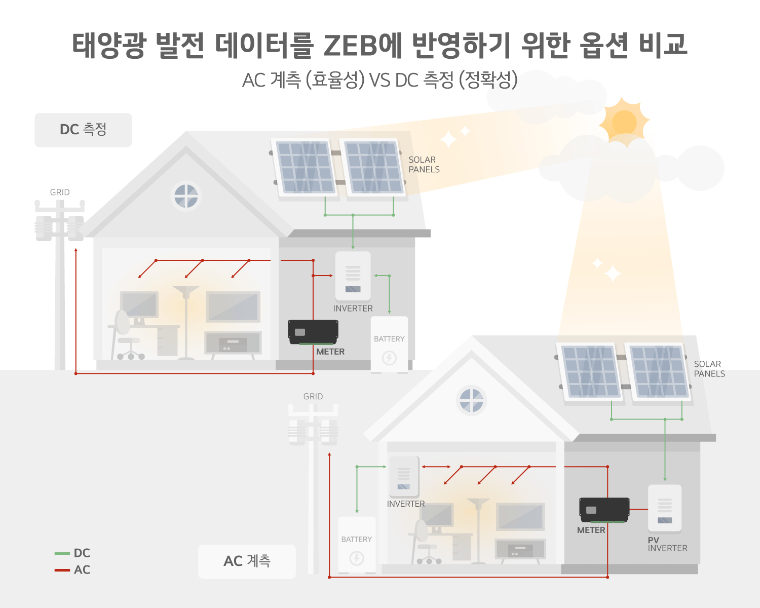 태양광 발전 데이터를 ZEB에 반영하기 위한 AC 계측과 DC 측정 옵션 비교 이미지